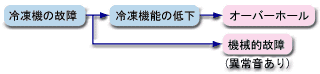 冷凍機(jī)の故障