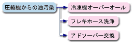 圧縮機(jī)からの油汚染